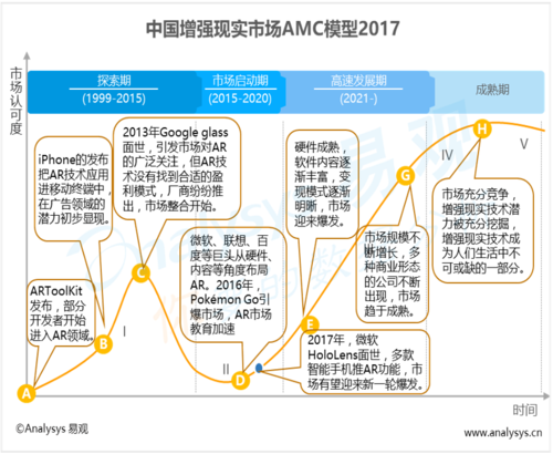 易观:2017年中国增强现实市场amc  市场关注度提升 ar软硬件产品稳步